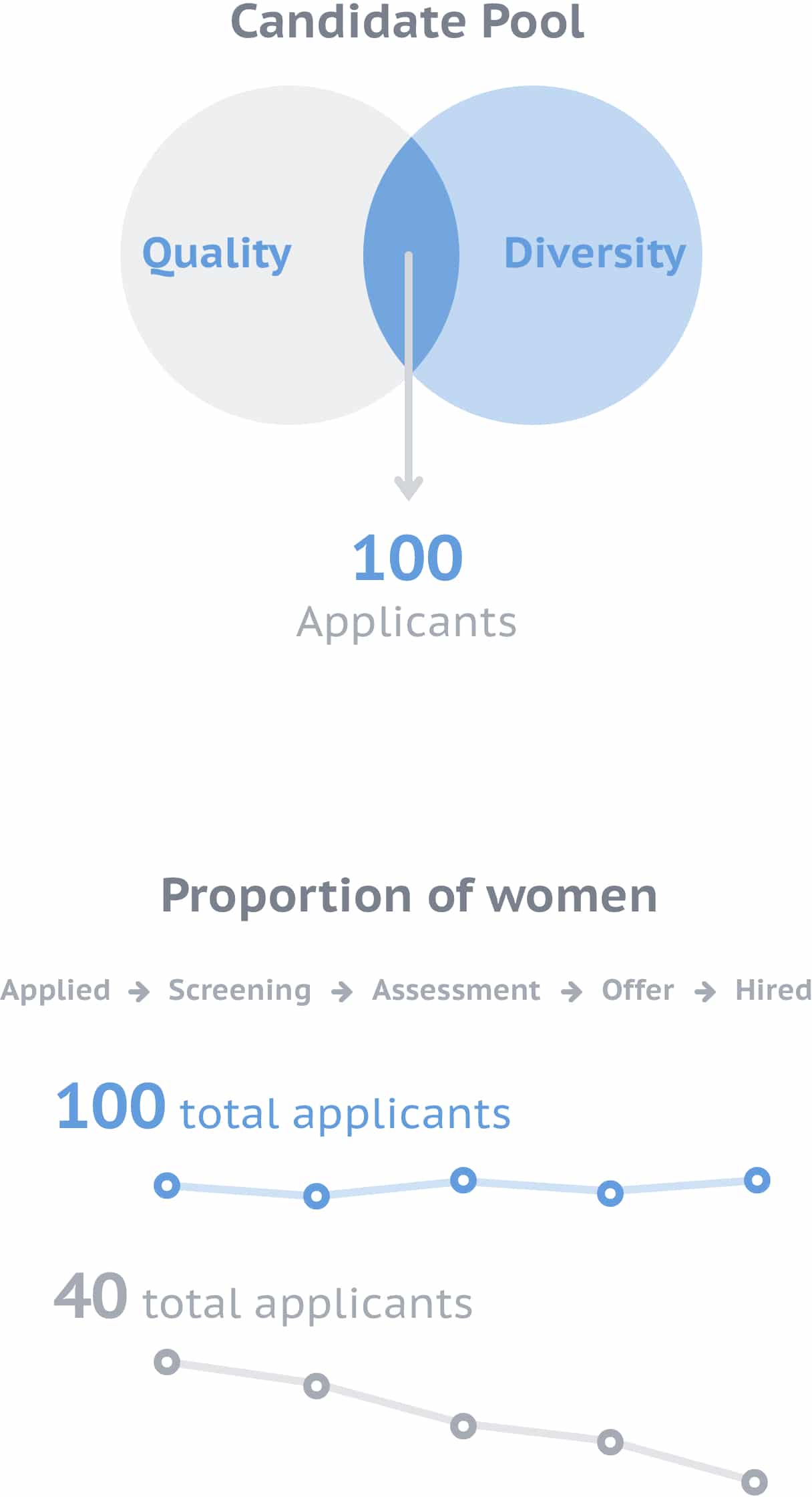 Digital rendering of a large candidate pool garnering qualified, diverse candidates. 