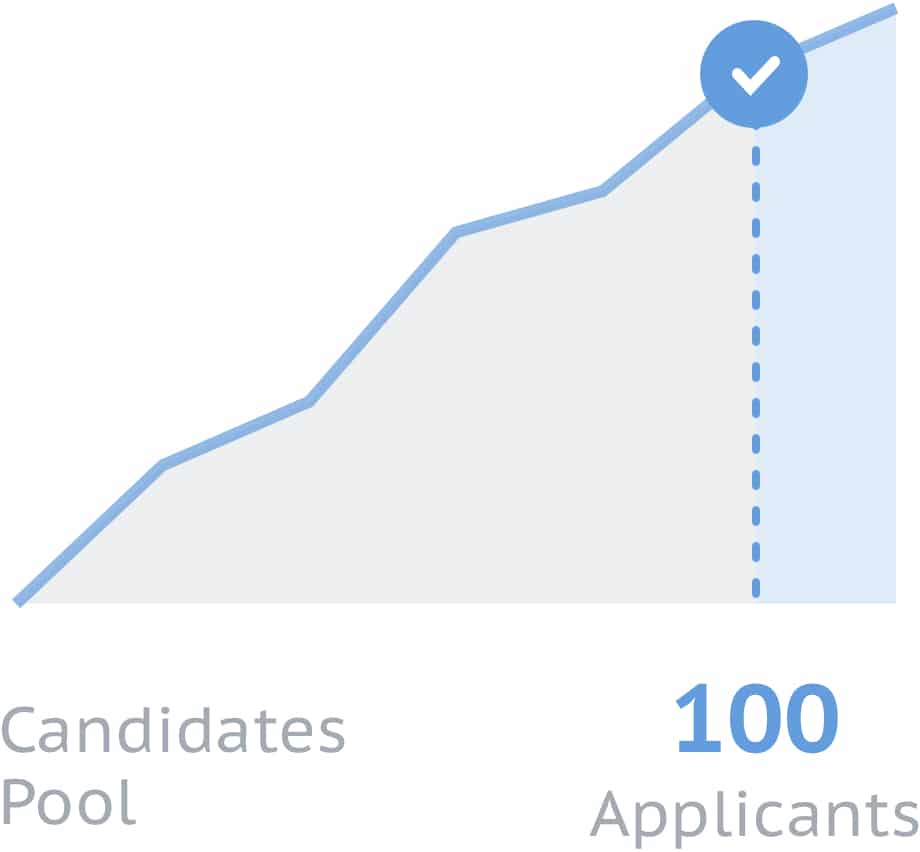 Bar graph showing the number of applicants in a candidate pool rising to 100. 