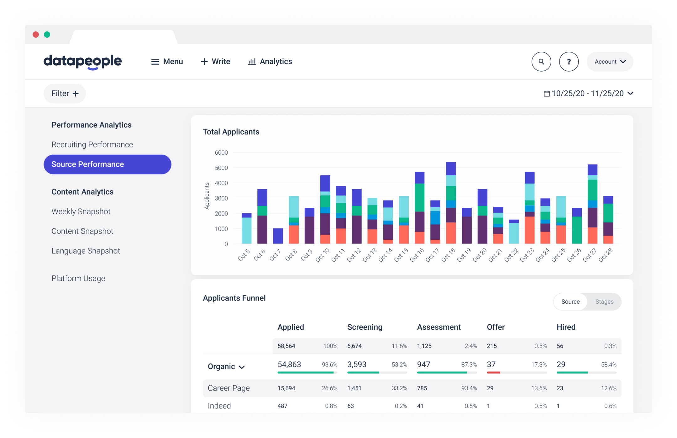 Screenshot of Datapeople's Applicant Funnel Report showing analytics on how applicants from different sources perform.