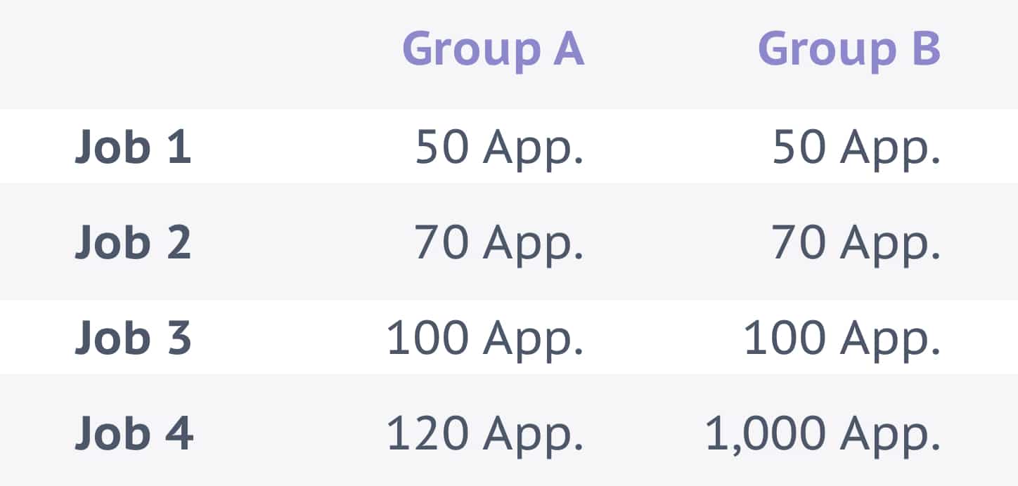 Chart comparing two groups of jobs with a single outlier attracting about 10 times more applicants than the other jobs. 