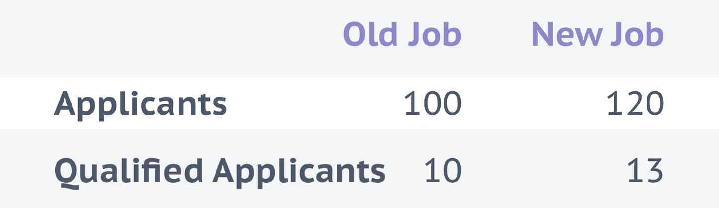 Chart showing a job receiving 10 qualified applicants out of 100 and a job attracting 13 qualified applicants out of 120.