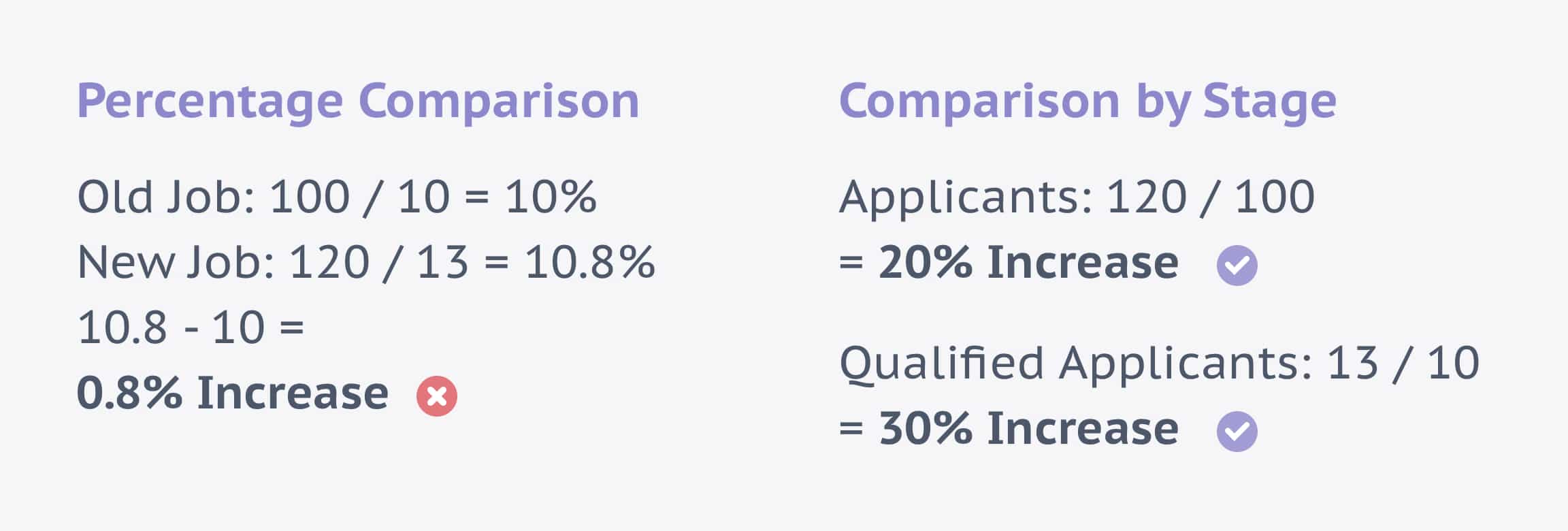 Graphic showing comparisons by percentage of qualified applicants to total applicants and by increase in applicants.