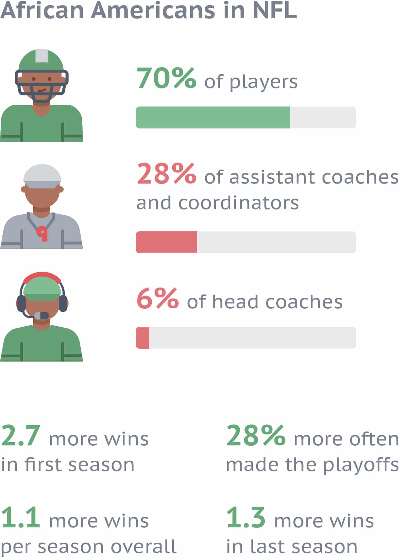 Image showing statistics on African Americans in the NFL.