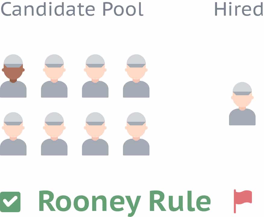 Digital rendering of a Rooney Rule candidate pool with a single African American candidate.