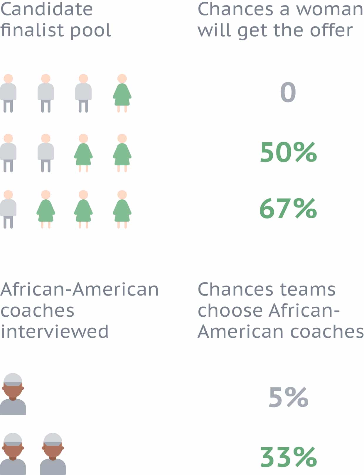 Image showing statistics of how often women and African-Americans are chosen when part of final candidate pools.