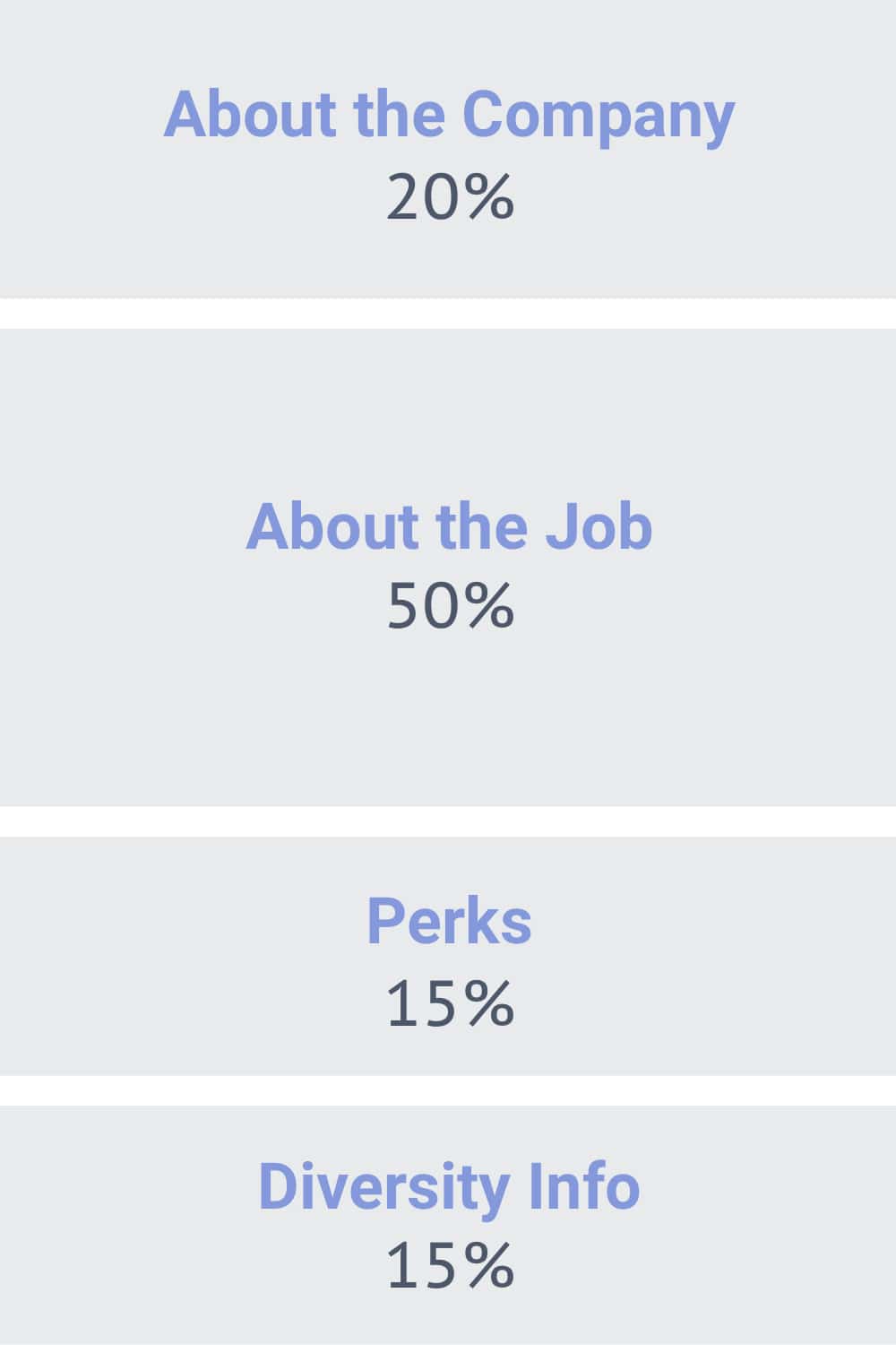 Digital rendering of the perfect-sized job description, separated into four sections: About Company, About Job, Perks, and EEOC.