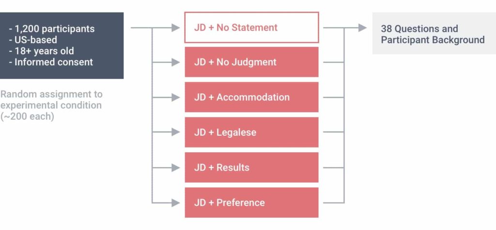 In a study, Datapeople found that diversity statements impact diversity, equity, and inclusion efforts. 