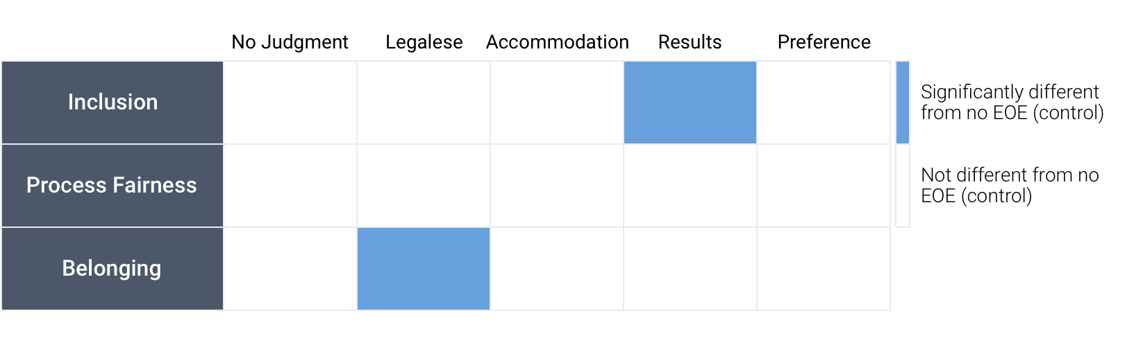 Chart showing the preferences of LGBTQ participants split evenly between the Legalese and Results diversity statements.