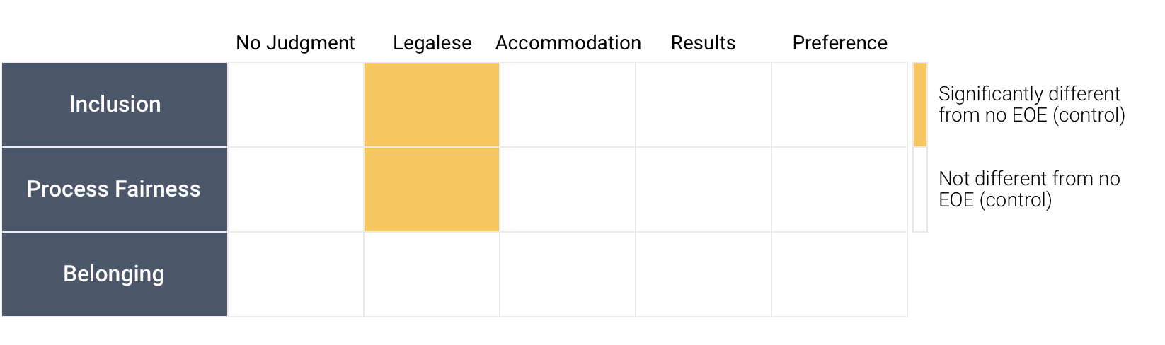 Chart showing people of color expressing a strong preference for the Legalese diversity statement.