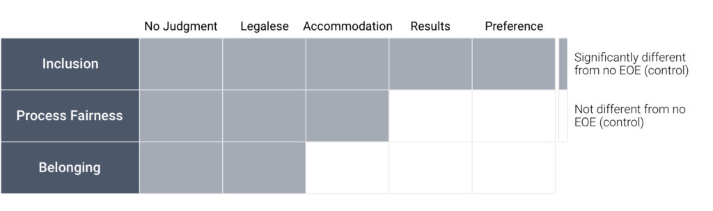 In a study, Datapeople found that diversity statements impact diversity, equity, and inclusion efforts. 