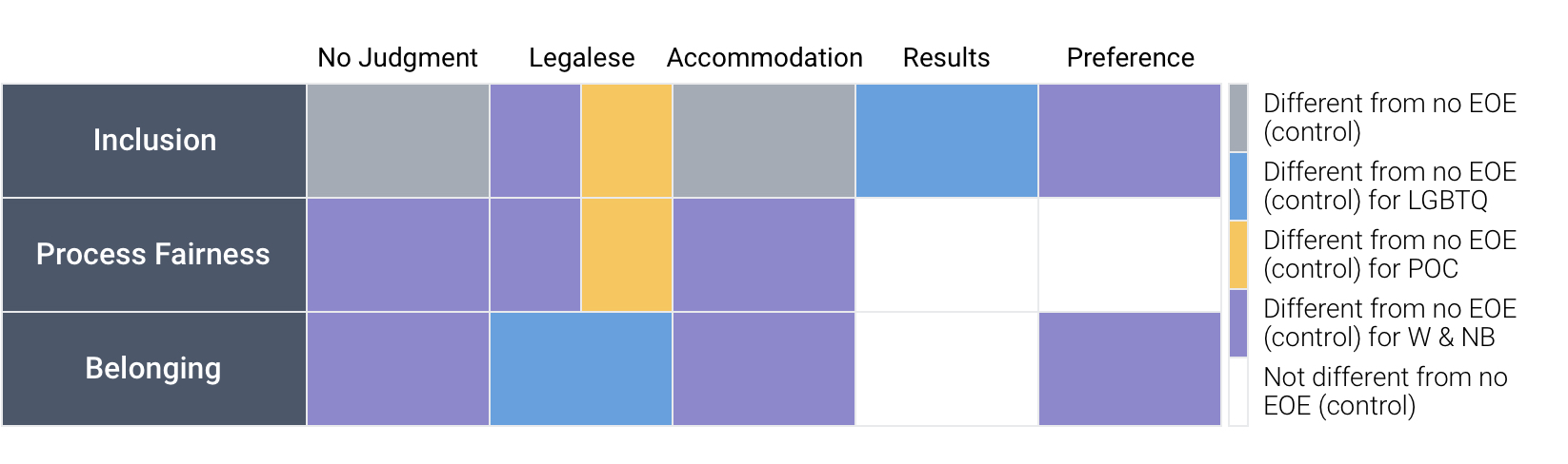 Chart showing overall performances of the different diversity statements in our survey, with the Legalese statement garnering the widest preference.