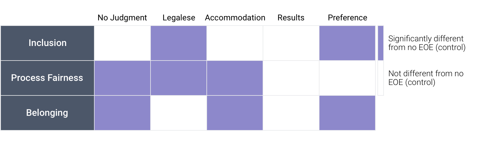 Chart showing that a job description with a diversity statement performs better than one without. 