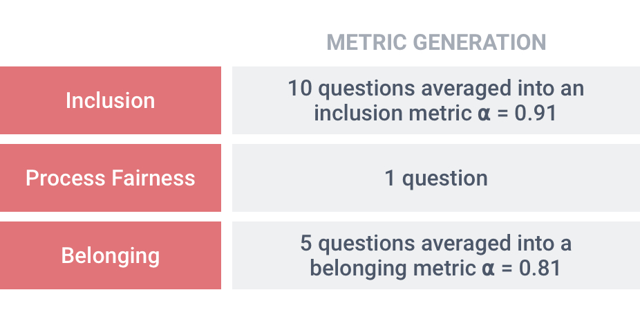 Image showing number of questions per concept and alpha calculation for each group of questions in our diversity statement survey.