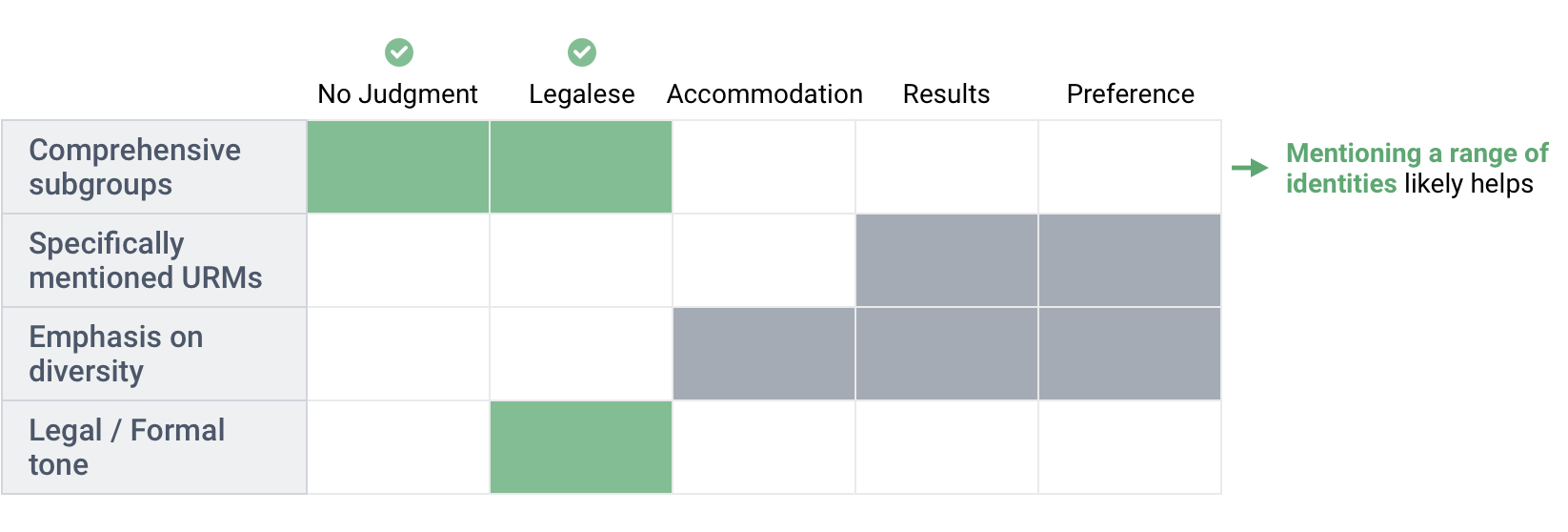 Chart showing how mentioning a range of identities helps the performance of a diversity statement.