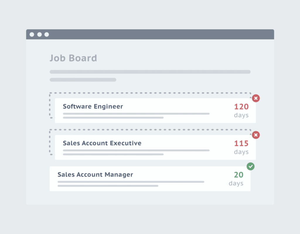 Digital drawing of two jobs left open on a job board for over 100 days and one job open for 20 days.