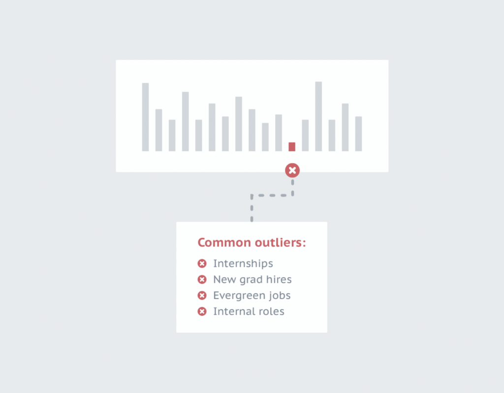 Digital drawing of a single outlier altering a data set in recruiting analytics.