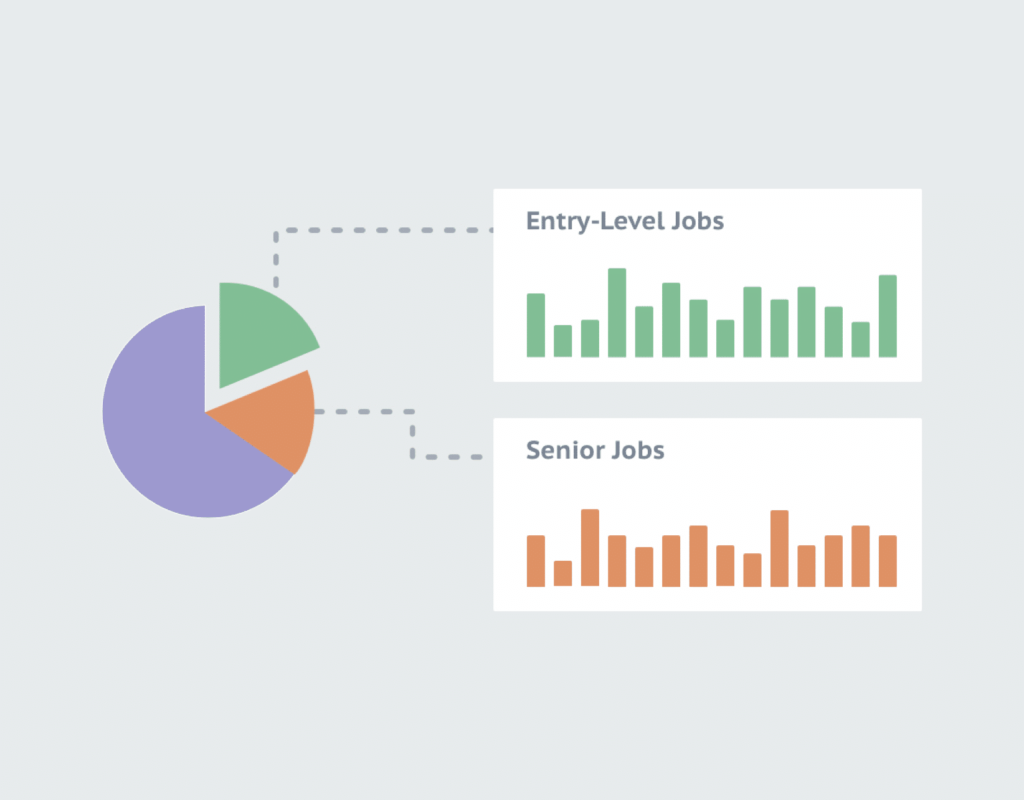 Digital rendering of a recruiting analytics pie chart with more detailed break-out reports on entry-level jobs and senior jobs.