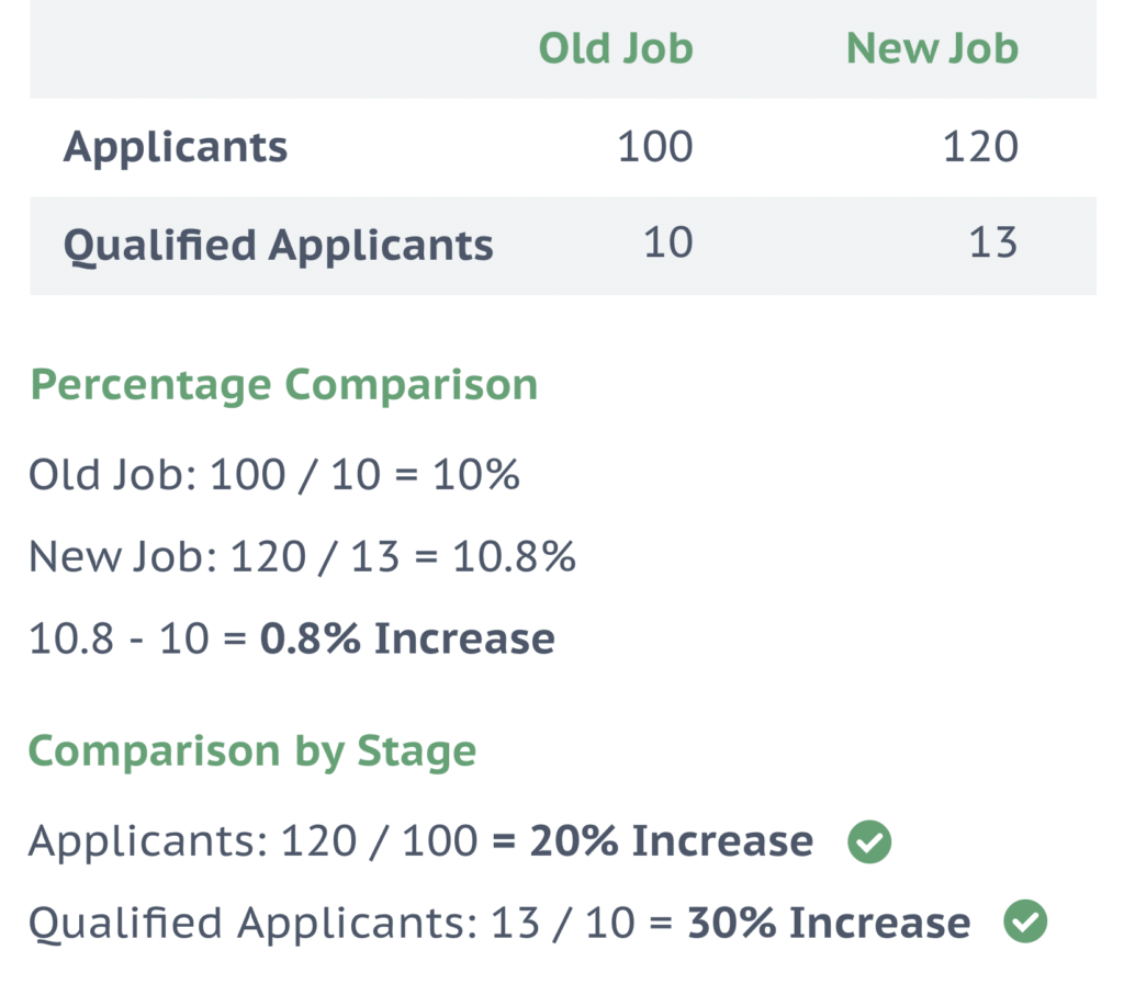 Digital rendering of the comparison between an old job and a new job discussed in the paragraph beside it.