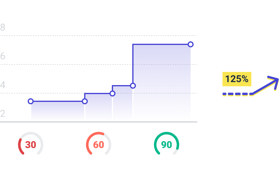 A graph showing jobs attracting more candidates who qualify for interviews as the job scores rise.