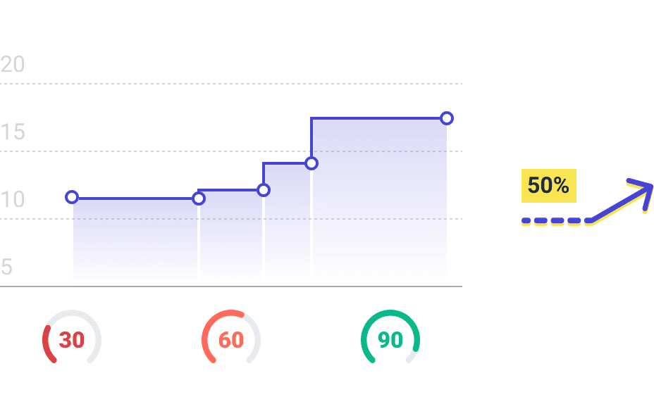 A graph showing jobs attracting more candidates who qualify for initial phone interviews as the job scores rise.