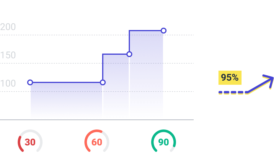 Graph showing 95 percent more candidates.