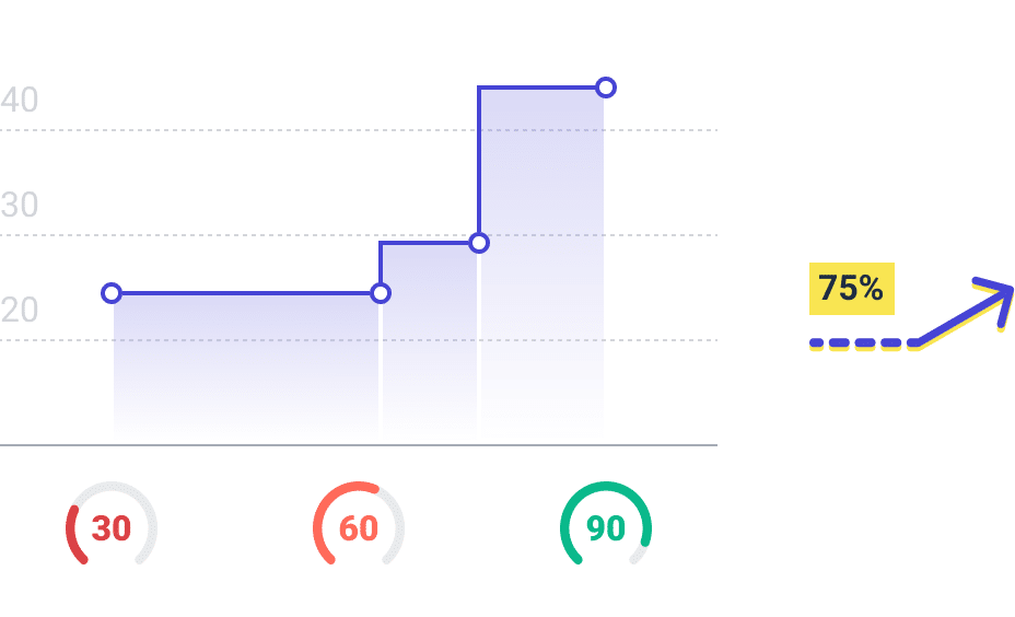 A graph showing jobs attracting more candidates who qualify for phone interviews as the job scores rise.