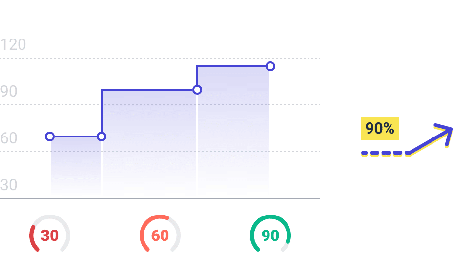 Graph showing high-scoring jobs attracting almost twice as many candidates overall.