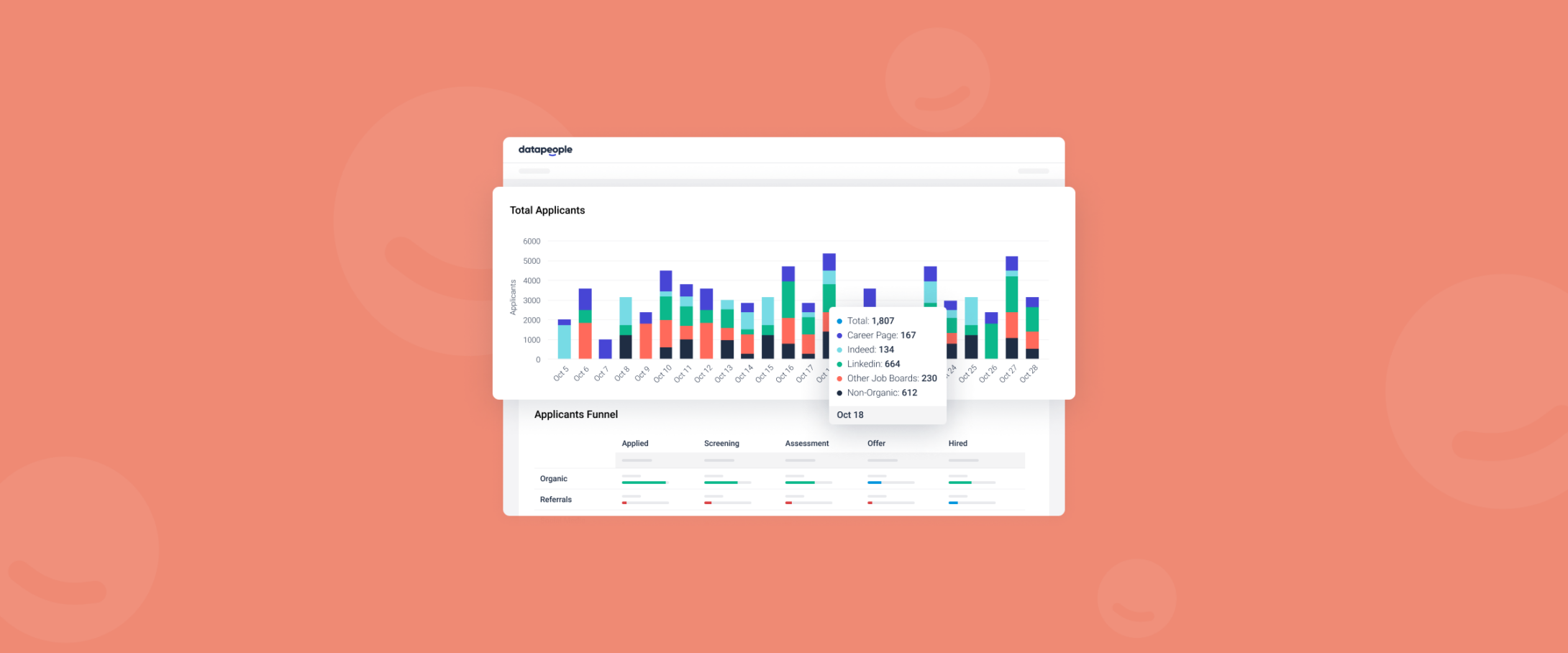 Gauge ROI on candidate sources.