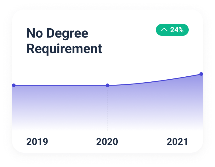 Fewer jobs require college degrees, especially during a competitive job market.