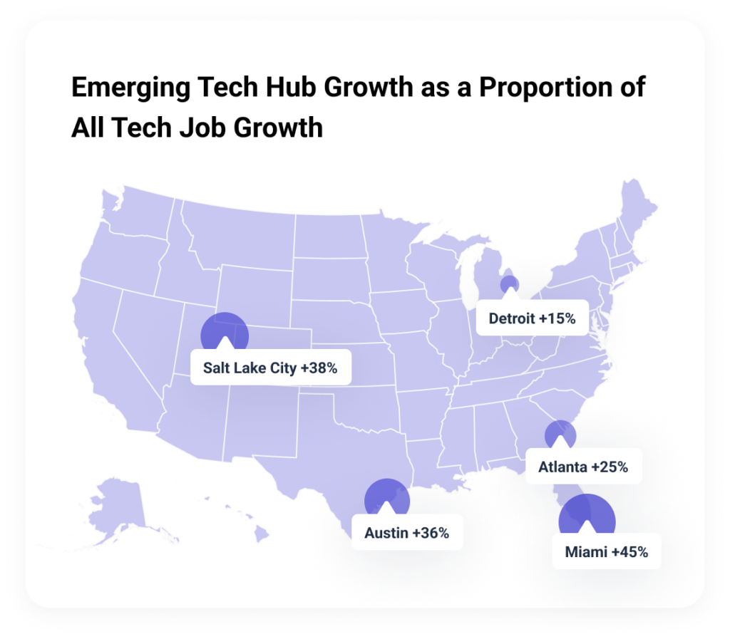 Emerging tech hubs in the U.S.