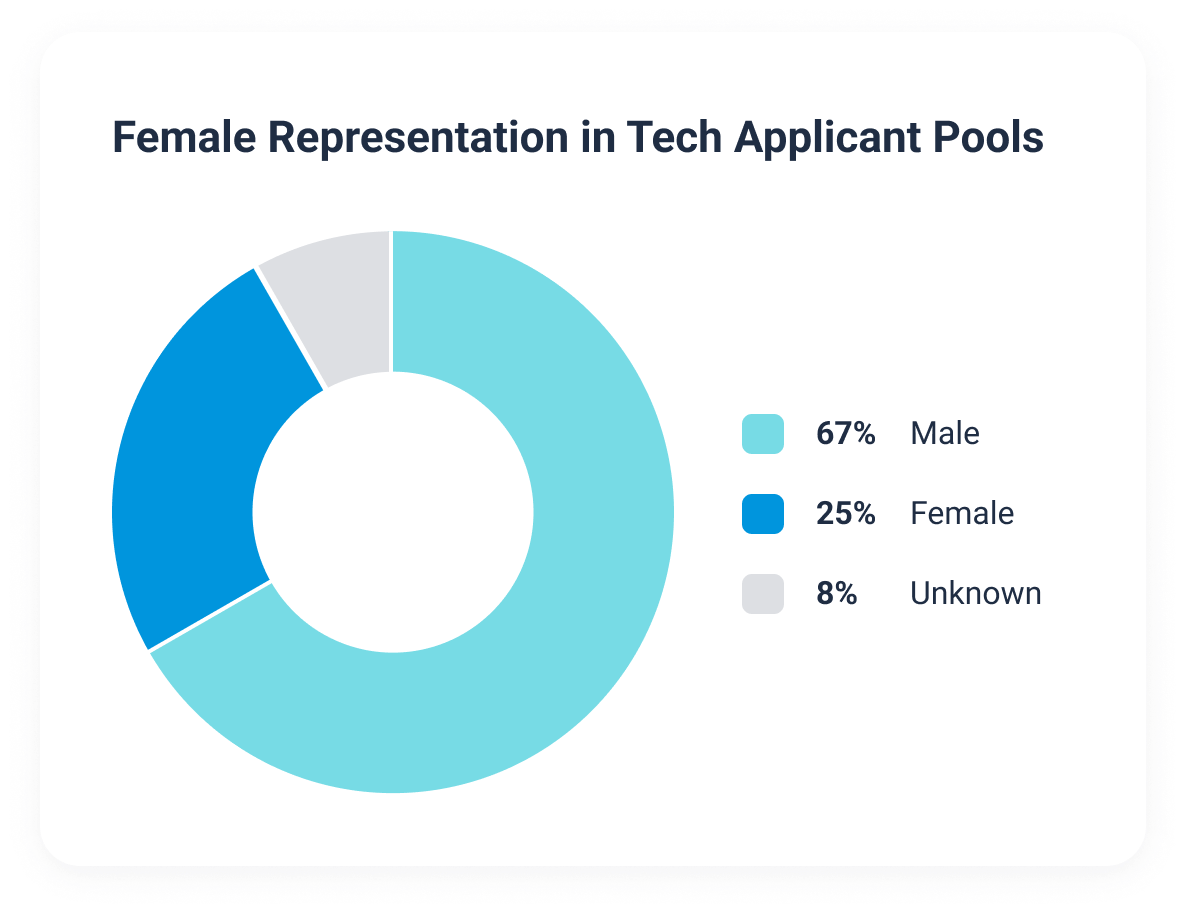 Female representation in tech job applicant pools.