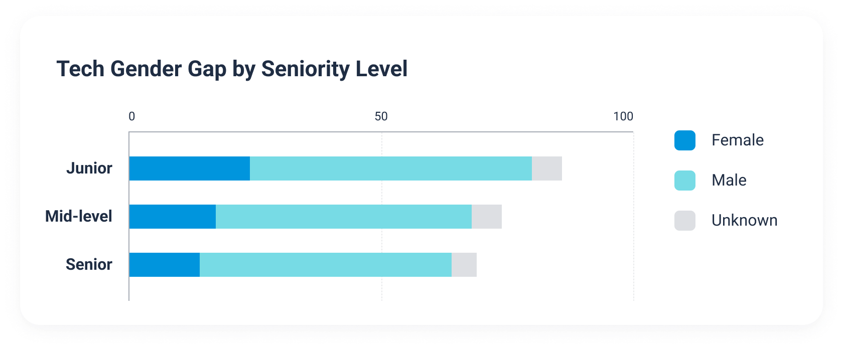 The employment gender gap widens as seniority level rises.