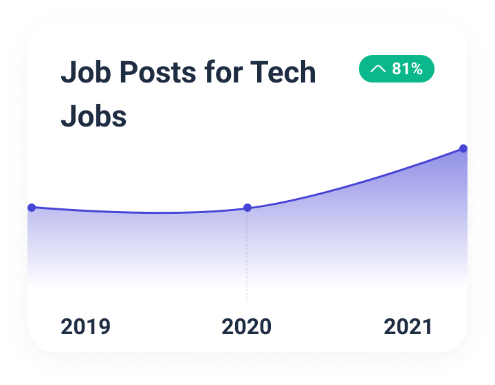 Tech job growth hasn’t slowed down.