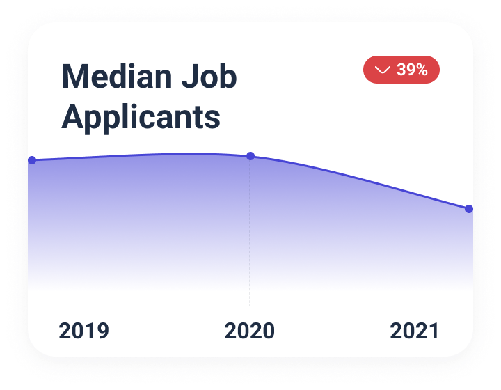 Median job applicants fell during the labor shortage.