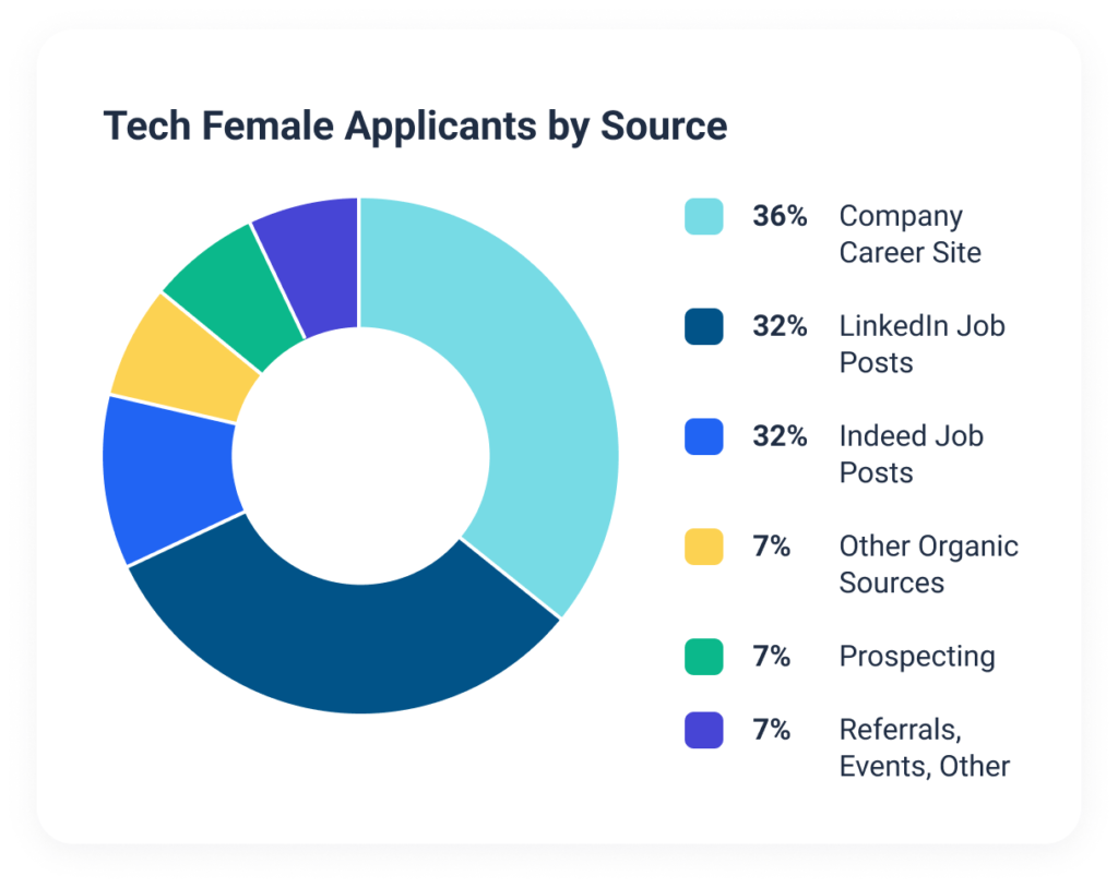 Most female applicants come from organic candidate sourcing and other inbound recruiting efforts. 