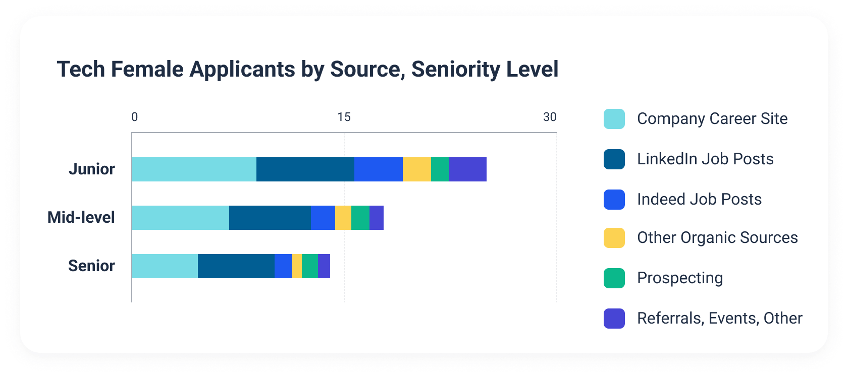 Most female applicants come from organic sources, regardless of seniority level.