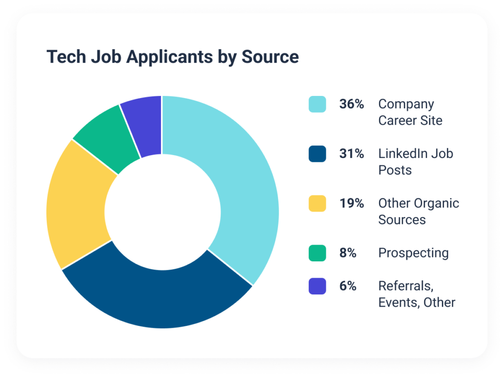 Most tech job applicants come from organic candidate sourcing and other DEI efforts.