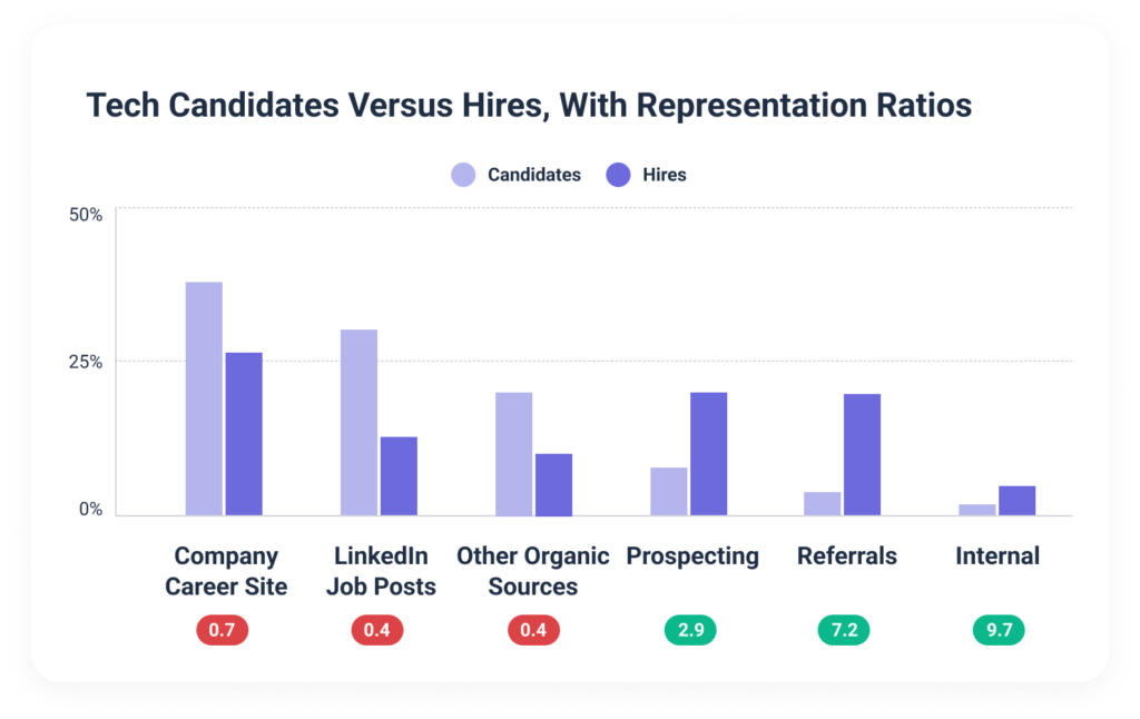 Hiring teams favor inorganic sources over organic sources for hires.