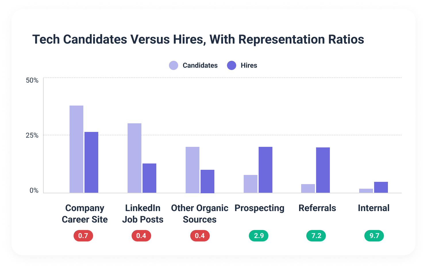 Hiring teams favor inorganic sources over organic sources for hires, even during the labor shortage.