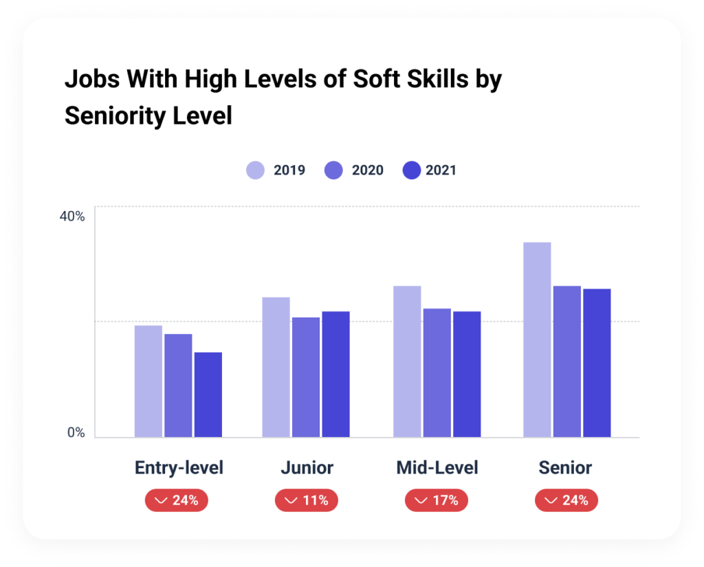 Fewer tech job descriptions are including soft skills during the labor shortage.