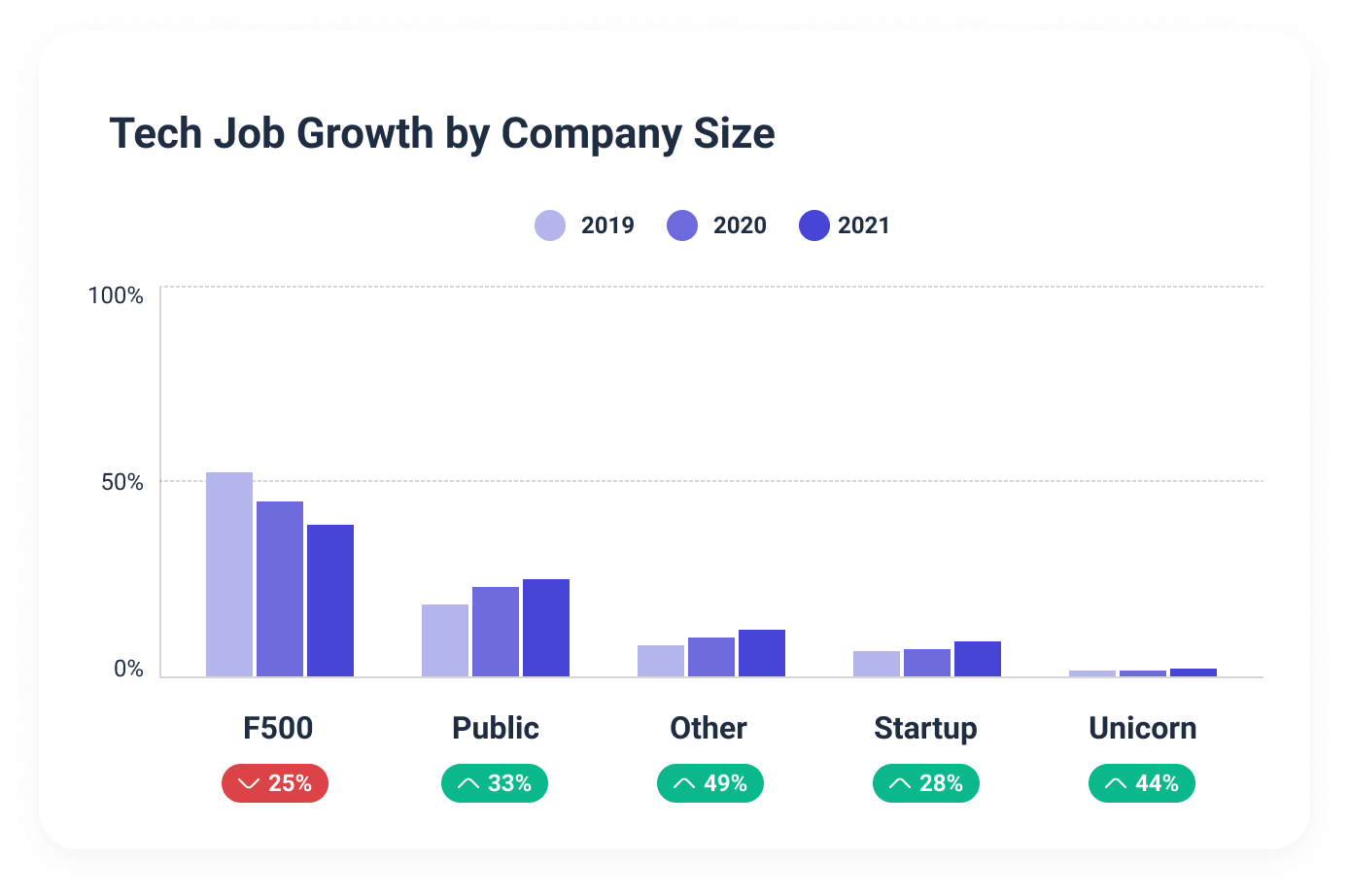 Most tech job growth is coming from smaller companies.