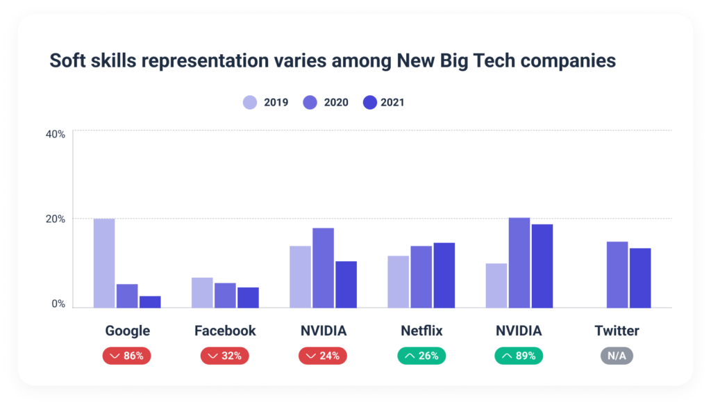 Soft skills at traditional big tech companies.