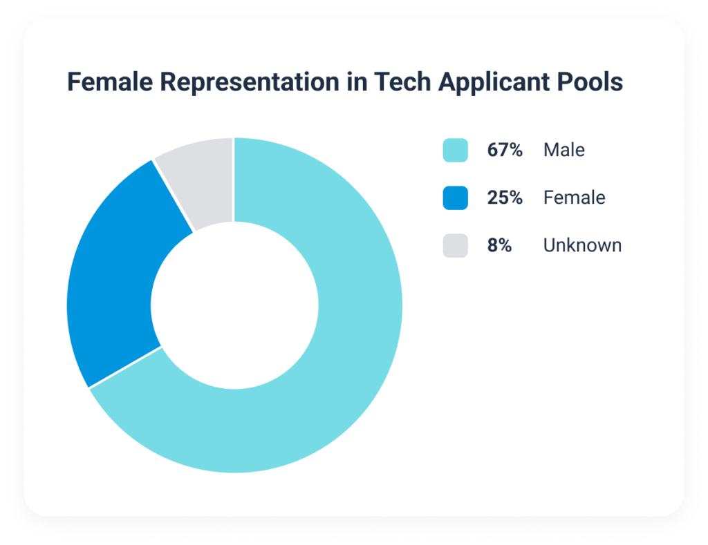 Women in tech: Female representation drops with seniority levels as the employment gender gap widens.