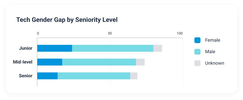 Women in tech: Female representation drops with seniority levels as the employment gender gap widens.