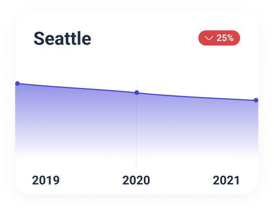 Job growth in Seattle between 2019 to 2021.