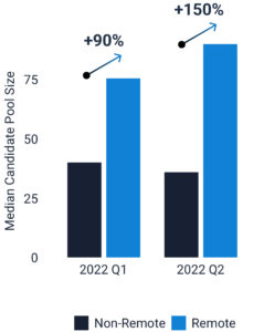 Median candidate pool sizes continue to grow for remote jobs.