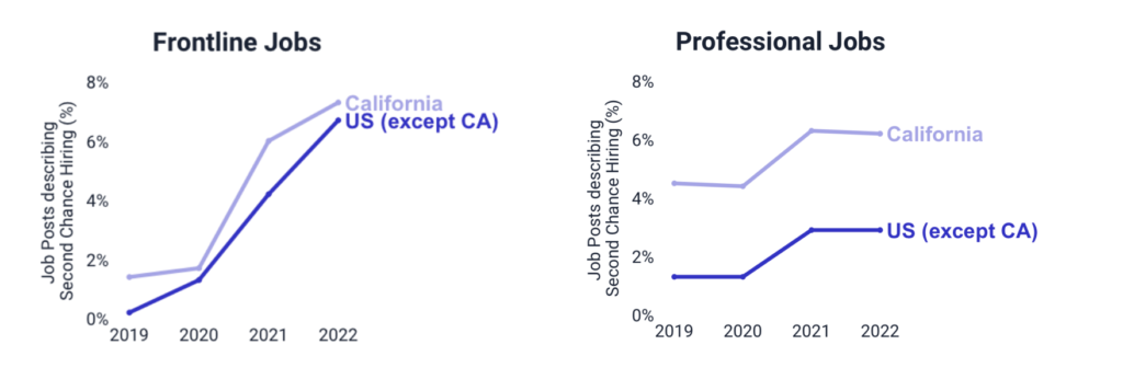 Fair chance hiring is increasing.