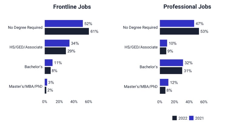 Tips for recruiting teams: Degree requirements are decreasing. Lessen or drop degree requirements to boost candidate pools for non-remote roles.