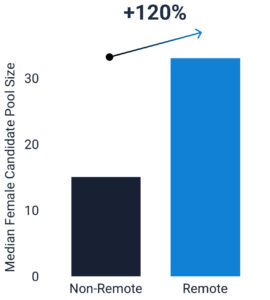 Remote jobs attract 2.2x more women than onsite jobs.