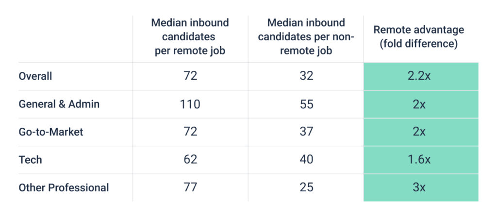 Tips for recruiting teams: Take advantage of the fact that remote jobs attract larger inbound candidate pools. 